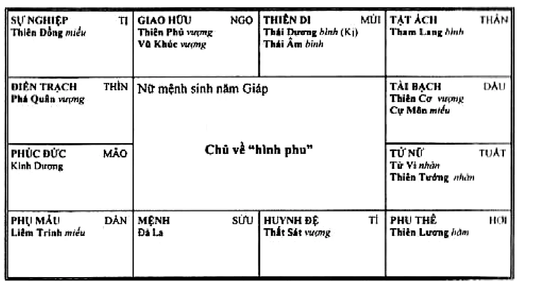 Hình 250: nữ mệnh sinh năm Giáp, Đà La thủ mệnh ở cung Sửu, Thái Dương bình Hóa Kị cùng Thái Âm bình ở cung thiên di Mùi, chủ về hình phu