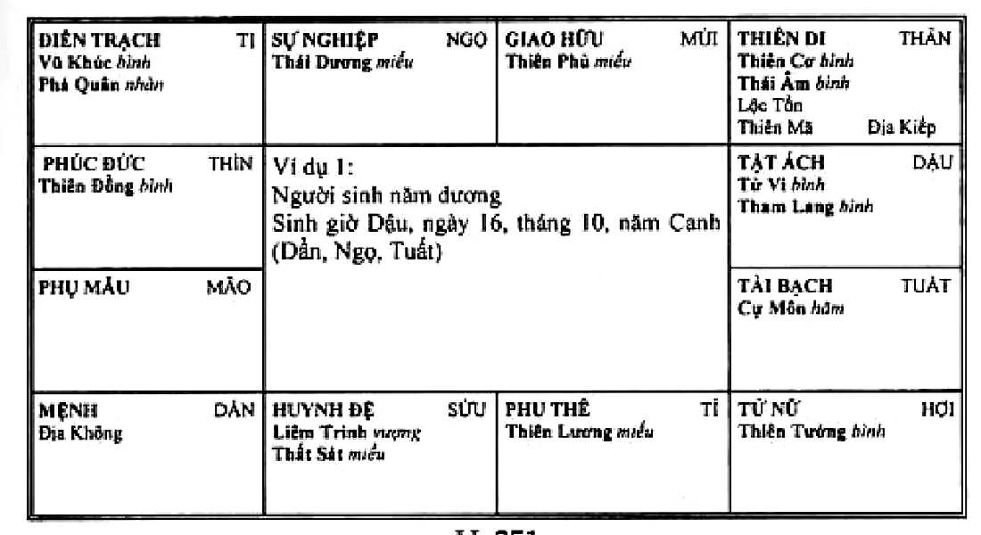 Hình 251: ví dụ 1, người sinh năm dương, sinh giờ Dậu ngày 16 tháng 10 năm Canh, Địa Không thủ mệnh ở cung Dần, Thiên Cơ Thái Âm cùng Lộc Tồn, Thiên Mã và Địa Kiếp ở cung thiên di Thân