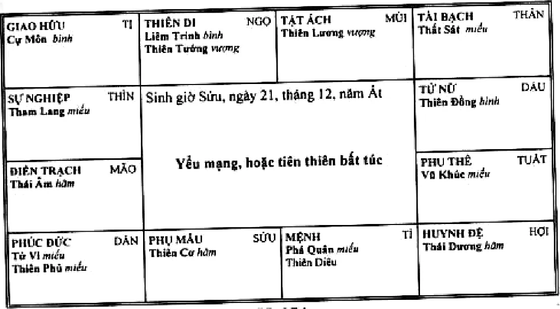 Hình 254: sinh giờ Sửu ngày 21 tháng 12 năm Ất, Phá Quân miếu cùng Thiên Diêu thủ mệnh ở cung Tí, Tham Lang miếu ở cung sự nghiệp Thìn, Liêm Trinh bình Thiên Tướng vượng ở cung thiên di Ngọ, chủ về yếu mạng hoặc tiên thiên bất túc