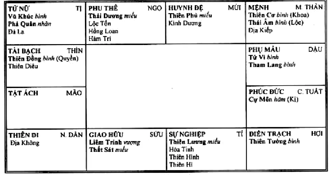 Tinh bàn nữ mệnh: cung mệnh Thiên Cơ Hóa Khoa, Thái Âm Hóa Lộc, cung phúc đức Cự Môn Hóa Kị