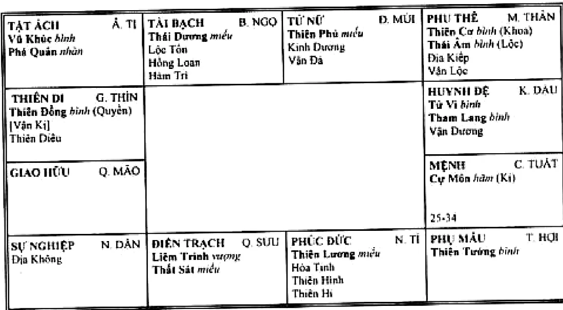 Tinh bàn đại hạn Canh Tuất 25-34 tuổi, cung phu thê có Vận Lộc, Vận Dương và Vận Đà giáp cung