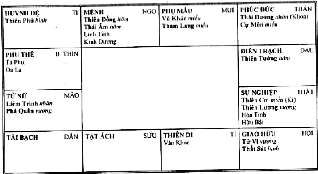 Tinh bàn nam mệnh, cung phu thê ở Thìn vô chính diệu, đối cung Tuất có Thiên Cơ Hóa Kị, Thiên Lương