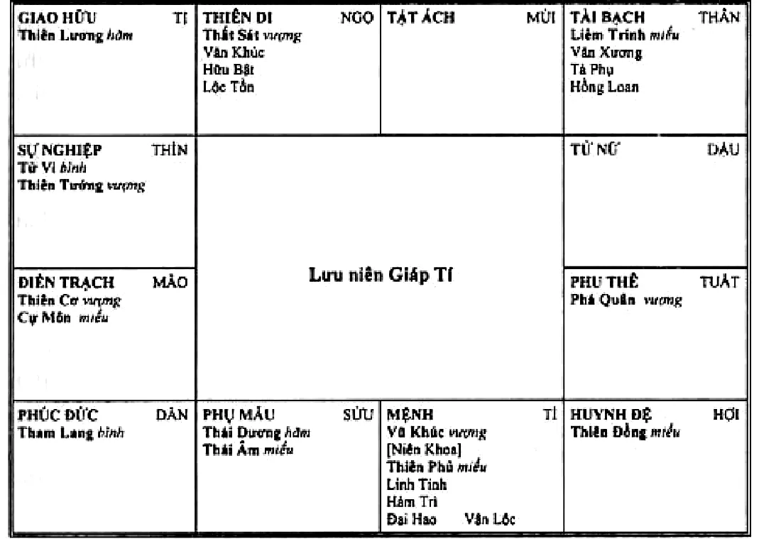 Tinh bàn lưu niên Giáp Tí của nữ sinh, cung mệnh ở Tí có Vũ Khúc, Thiên Phủ, Hàm Trì, Đại Hao