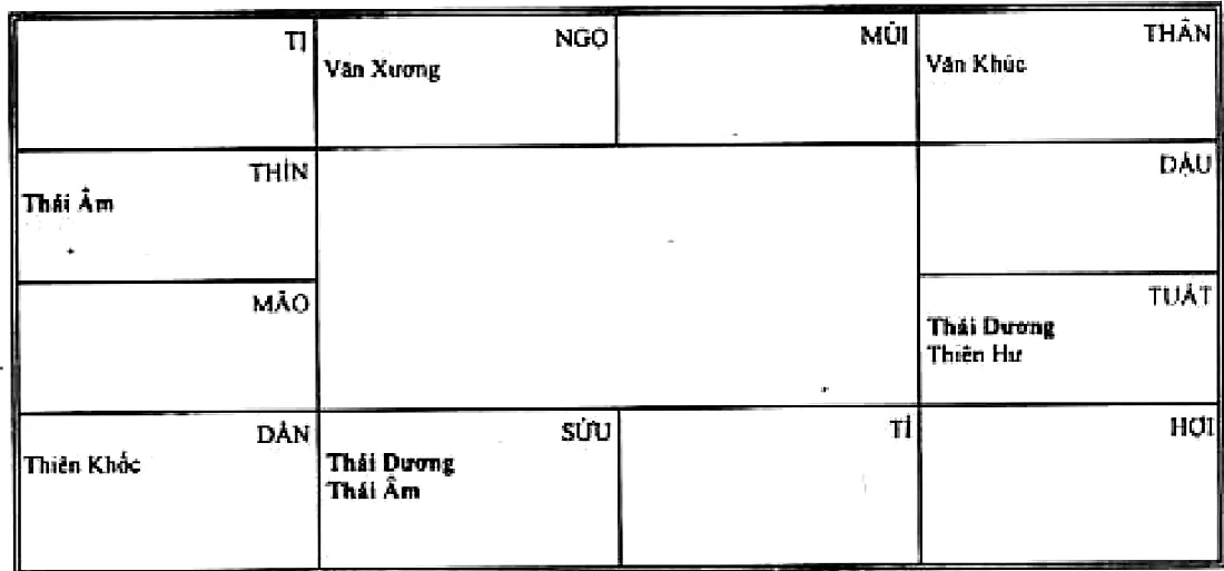 Bốn tình huống sao đôi xuất hiện: Thái Dương Thái Âm đồng cung ở Sửu, chiếu nhau Thìn Tuất, Thiên Khốc Thiên Hư, Văn Xương Văn Khúc