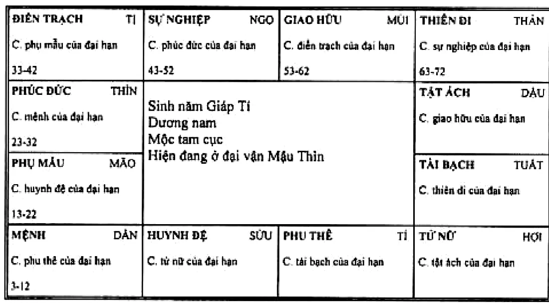 Mười hai cung của đại hạn 23-32 tuổi, dương nam Mộc tam cục, cung mệnh đại hạn ở Mậu Thìn