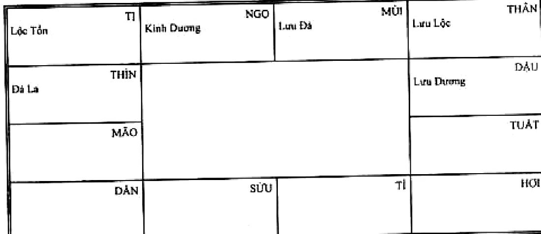 Lộc Tồn, Kình Dương, Đà La gốc ở Tị, Ngọ, Thìn và Lưu Lộc, Lưu Dương, Lưu Đà ở Thân, Dậu, Mùi