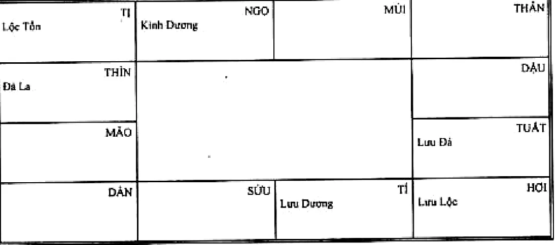 Lộc Tồn Tị đối Lưu Lộc Hợi, Kình Dương Ngọ đối Lưu Dương Tí, Đà La Thìn đối Lưu Đà Tuất