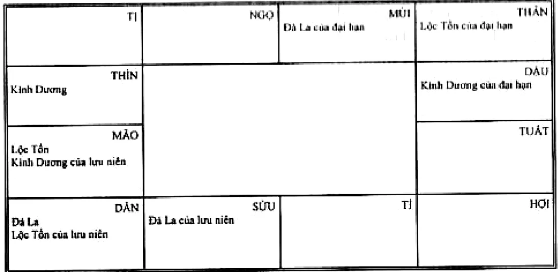 Kình Dương, Đà La, Lộc Tồn của tinh bàn gốc, của đại hạn và của lưu niên