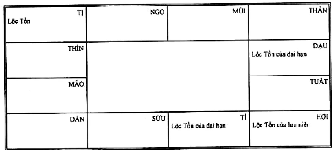 Lộc Tồn ở Tị xung hội với Lộc Tồn của lưu niên ở Hợi