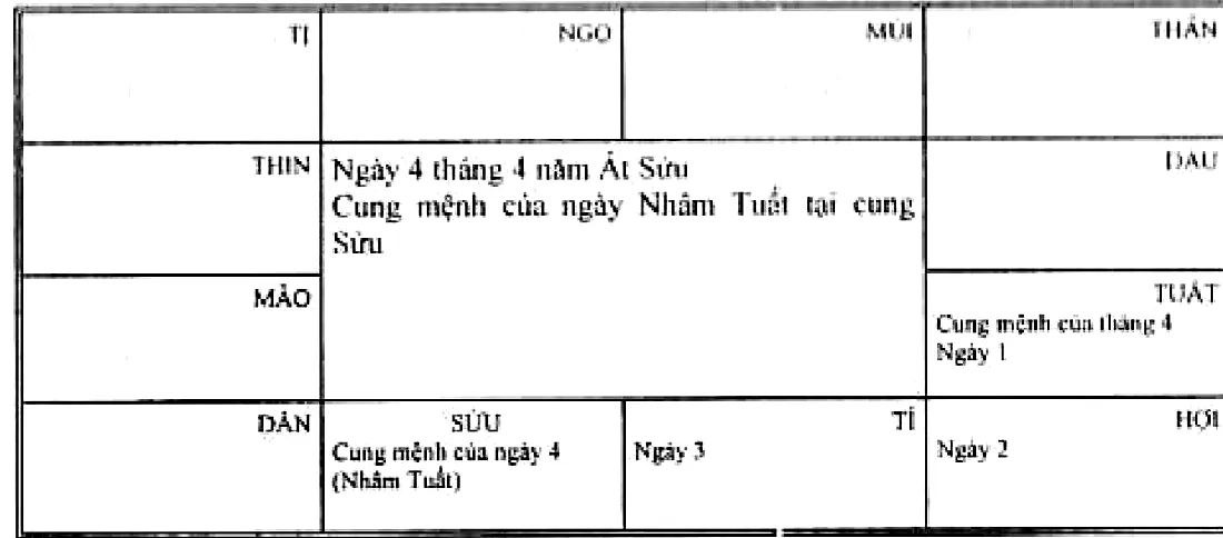 Cách tìm cung mệnh ngày 4 tháng 4 năm Ất Sửu, khởi ngày 1 từ cung Tuất, đến cung Sửu