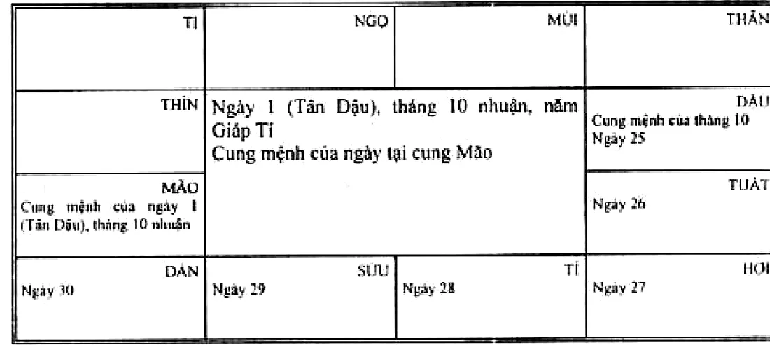 Cách tìm cung mệnh ngày 1 tháng 10 nhuận năm Giáp Tí, cung mệnh của ngày tại cung Mão