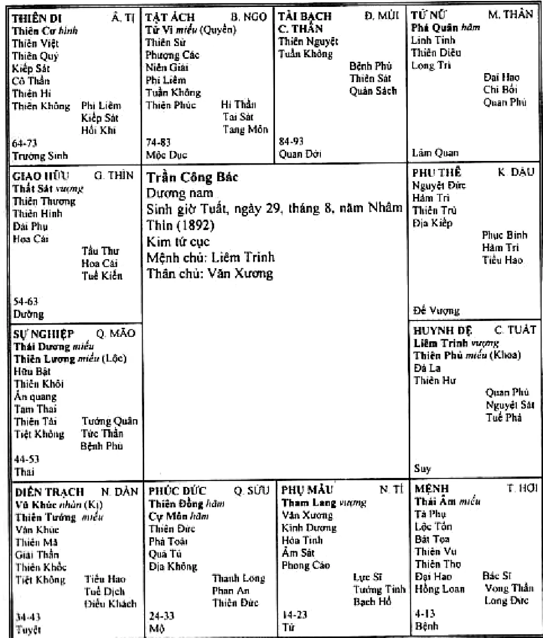 Tinh bàn Trần Công Bác, dương nam sinh giờ Tuất ngày 29 tháng 8 năm Nhâm Thìn 1892, Kim tứ cục, cung huynh đệ Tuất có Liêm Trinh, Thiên Phủ Hóa Khoa