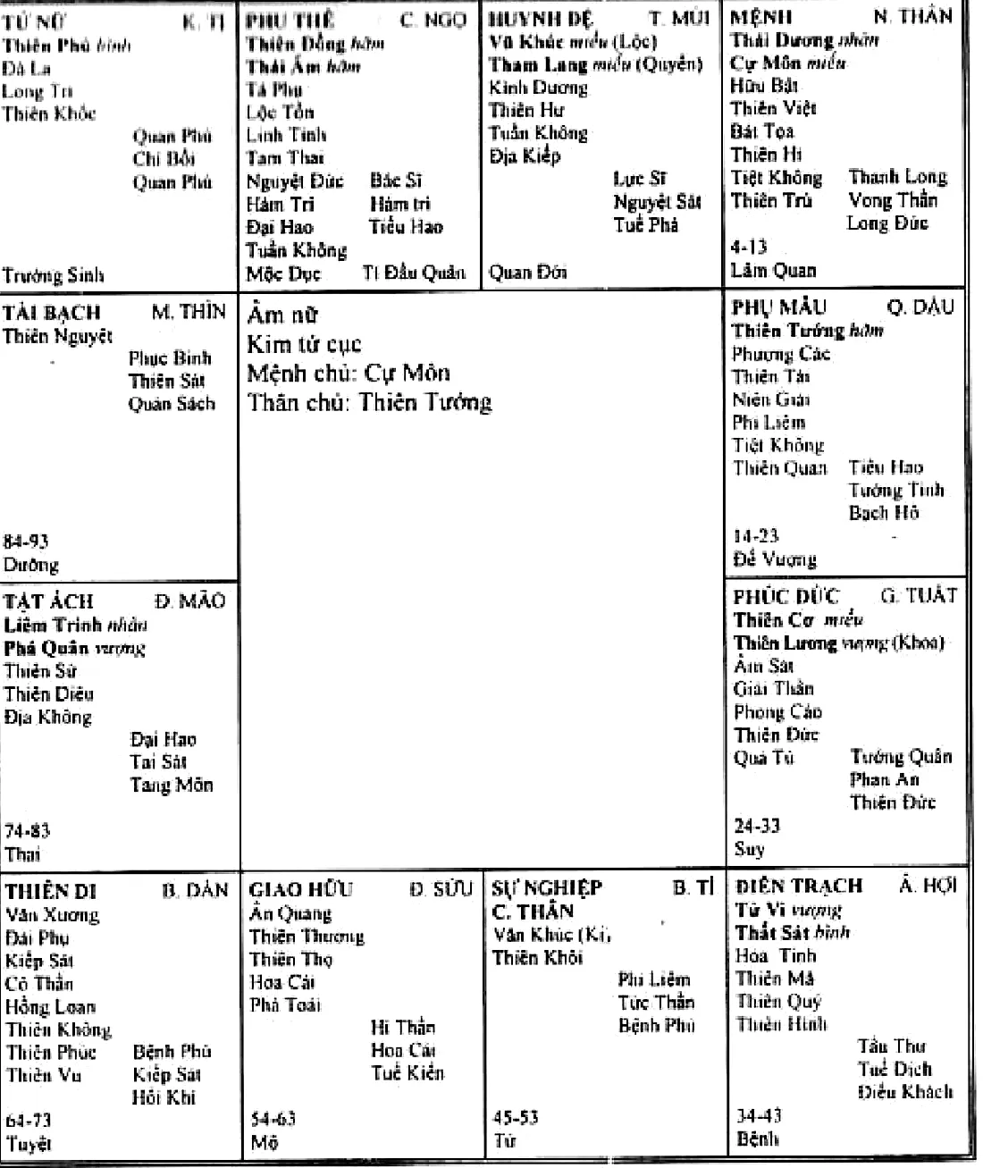 Tinh bàn bà F, âm nữ Kim tứ cục, cung mệnh Thân có Thái Dương, Cự Môn, cung thiên di Dần vô chính diệu