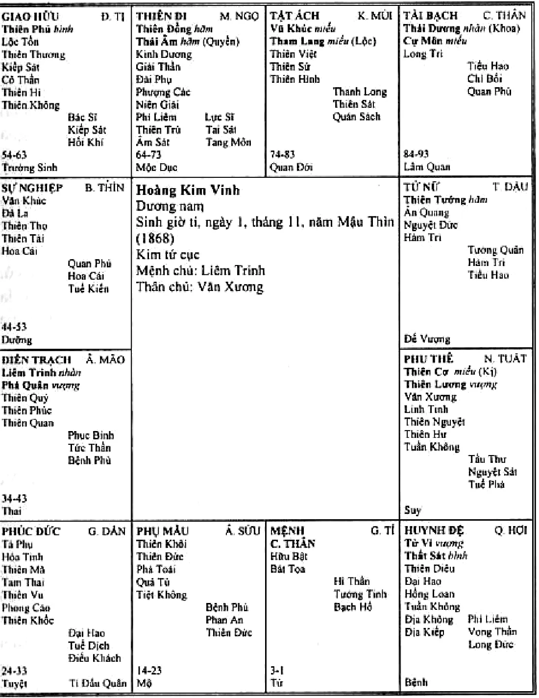 Tinh bàn Hoàng Kim Vinh, dương nam sinh giờ Tí ngày 1 tháng 11 năm Mậu Thìn 1868, Kim tứ cục, cung điền trạch Mão có Liêm Trinh, Phá Quân