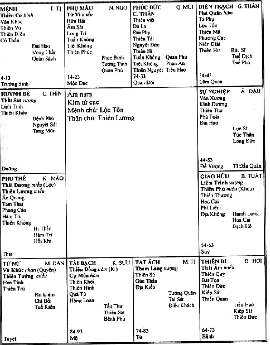 Tinh bàn ông I, âm nam Kim tứ cục, cung điền trạch Thân có Phá Quân, Lộc Tồn, Thiên Mã