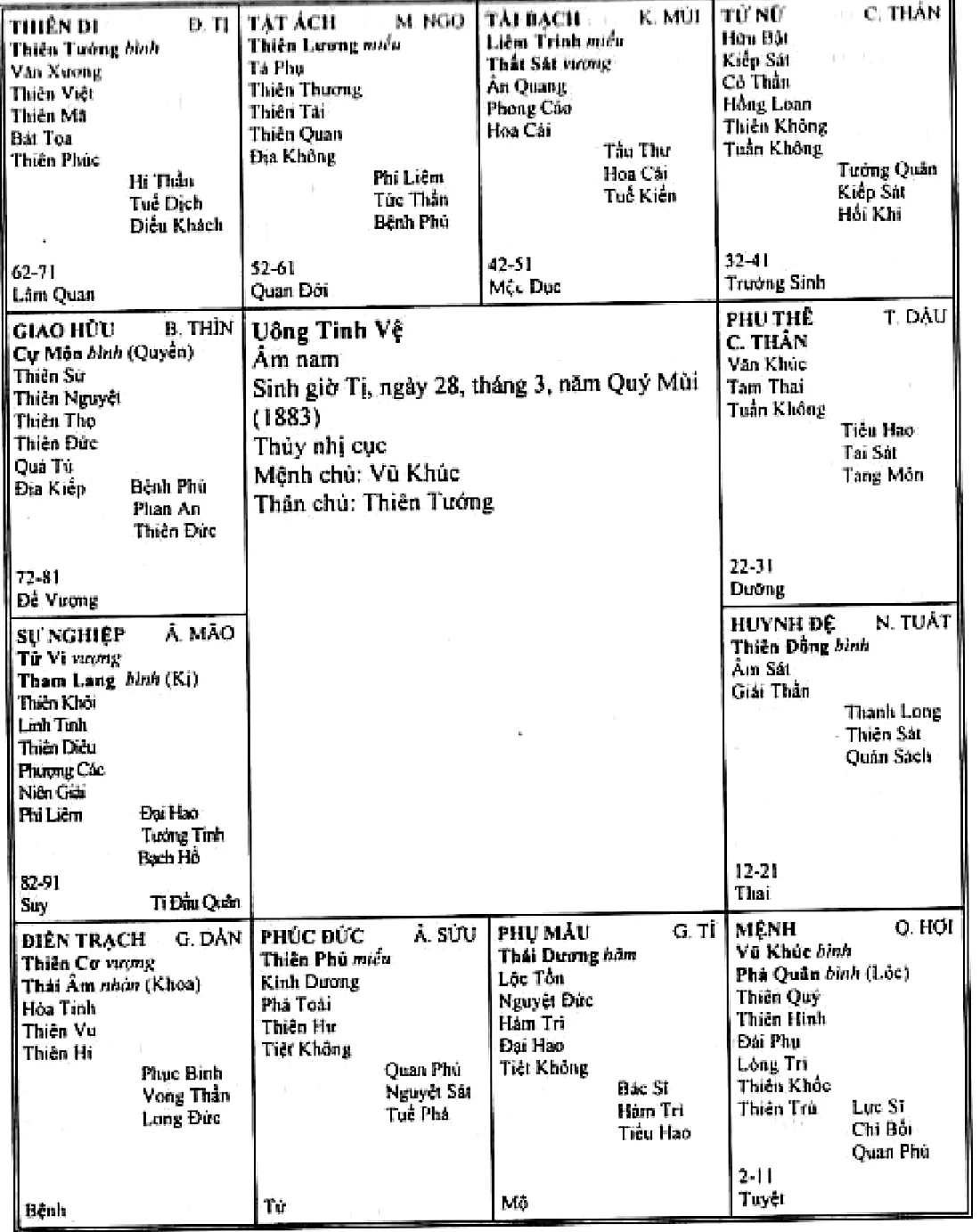 Tinh bàn Uông Tinh Vệ, âm nam sinh giờ Tị ngày 28 tháng 3 năm Quý Mùi 1883, Thủy nhị cục, cung phúc đức Sửu có Thiên Phủ, Kình Dương