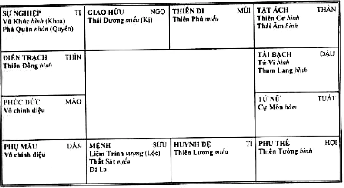 Mệnh bàn Liêm Trinh Hóa Lộc, Thất Sát, Đà La thủ mệnh ở Sửu, cung sự nghiệp Vũ Khúc Hóa Khoa, Phá Quân Hóa Quyền