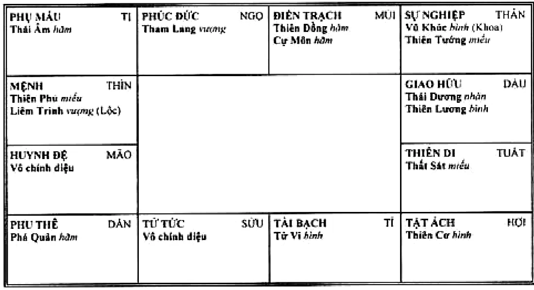 Mệnh bàn Liêm Trinh Hóa Lộc, Thiên Phủ thủ mệnh ở Thìn, cung sự nghiệp Vũ Khúc Hóa Khoa, Thiên Tướng