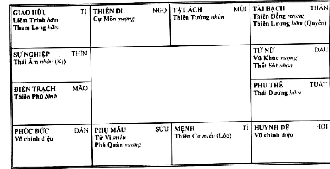 Mệnh bàn Thiên Cơ Hóa Lộc độc tọa ở Tí, cung tài bạch Thiên Đồng, Thiên Lương Hóa Quyền, cung sự nghiệp Thái Âm Hóa Kị