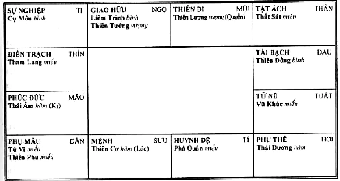 Mệnh bàn Thiên Cơ Hóa Lộc ở Sửu, đối cung Thiên Lương Hóa Quyền, cung sự nghiệp Cự Môn, cung tài bạch Thiên Đồng