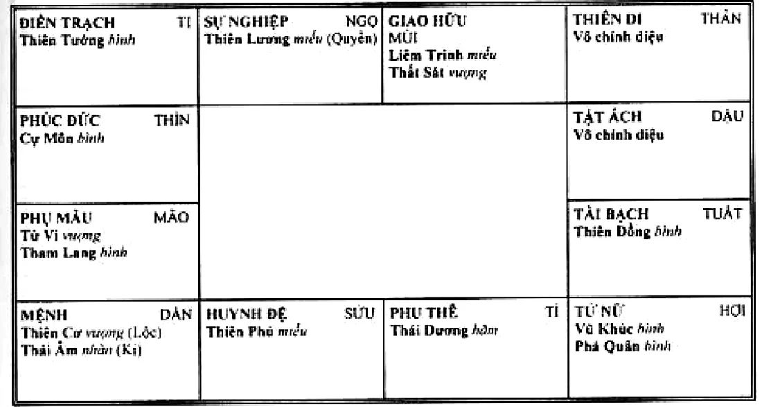 Mệnh bàn Thiên Cơ Hóa Lộc, Thái Âm Hóa Kị ở Dần, cung sự nghiệp Thiên Lương Hóa Quyền, cung tài bạch Thiên Đồng