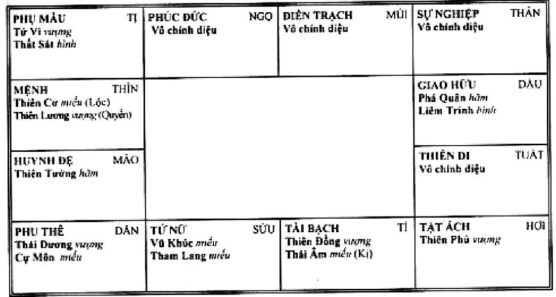Mệnh bàn Thiên Cơ Hóa Lộc, Thiên Lương Hóa Quyền ở Thìn, cung tài bạch Thiên Đồng, Thái Âm Hóa Kị