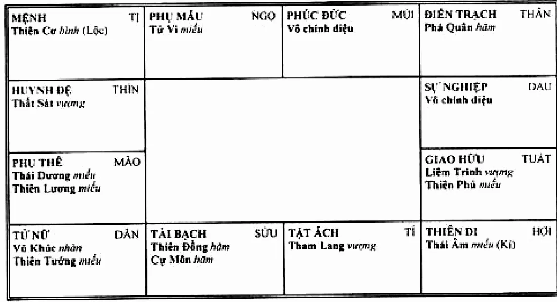Mệnh bàn Thiên Cơ Hóa Lộc độc tọa ở Tị, đối cung Thái Âm Hóa Kị, cung tài bạch Thiên Đồng, Cự Môn