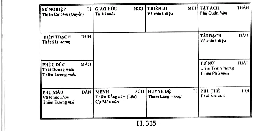 Mệnh bàn Thiên Đồng, Cự Môn Hóa Lộc ở Sửu, đối cung Thiên Cơ Hóa Quyền, cung tài bạch mượn Thái Dương, Thiên Lương