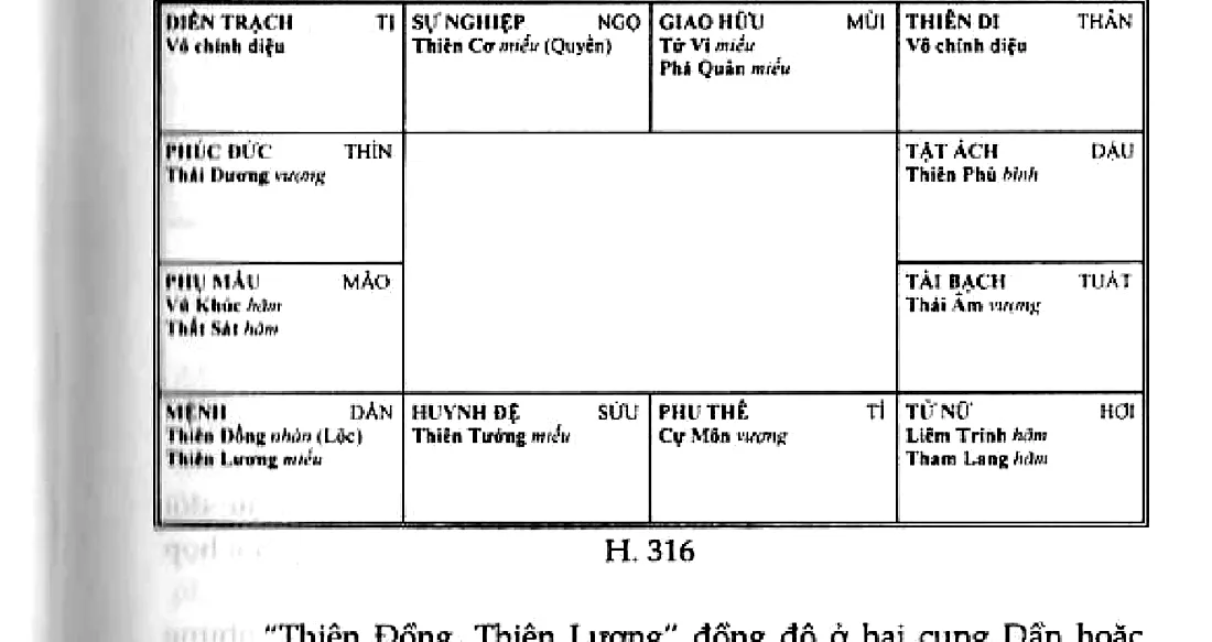 Mệnh bàn Thiên Đồng, Thiên Lương Hóa Lộc ở Dần, cung sự nghiệp Thiên Cơ Hóa Quyền, cung tài bạch Thái Âm độc tọa