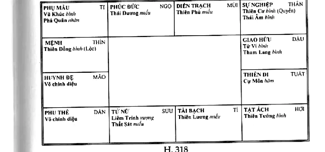 Mệnh bàn Thiên Đồng Hóa Lộc ở Thìn, cung sự nghiệp Thiên Cơ, Thái Âm Hóa Quyền, cung tài bạch Thiên Lương đồng độ Kình Dương