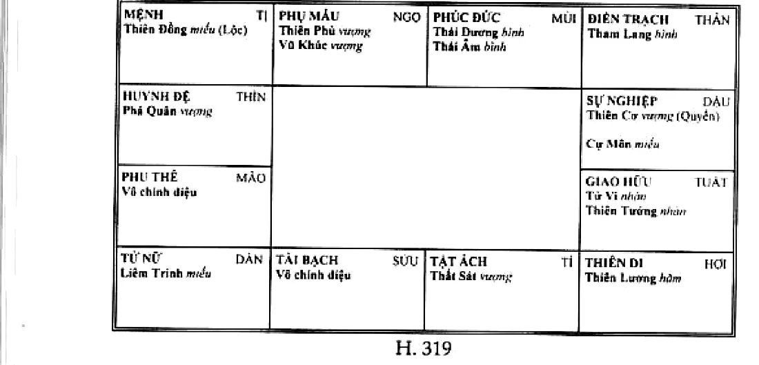 Mệnh bàn Thiên Đồng Hóa Lộc ở Tị, đồng độ Lộc Tồn, thành cách Lộc trùng điệp