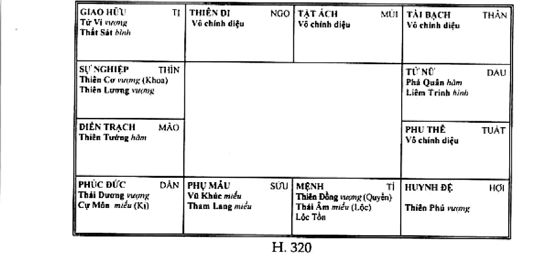 Mệnh bàn Thiên Đồng, Thái Âm Hóa Lộc ở Tí, Thiên Đồng Hóa Quyền, có Lộc Tồn, cung sự nghiệp Thiên Cơ Hóa Khoa, cung tài bạch Thái Dương Cự Môn Hóa Kị