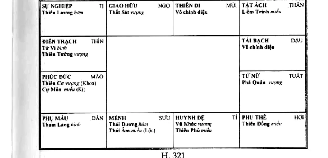 Mệnh bàn Thái Dương, Thái Âm Hóa Lộc ở Sửu, cung sự nghiệp Thiên Lương đồng độ Đà La, cung tài bạch Thiên Cơ Hóa Khoa, Cự Môn Hóa Kị