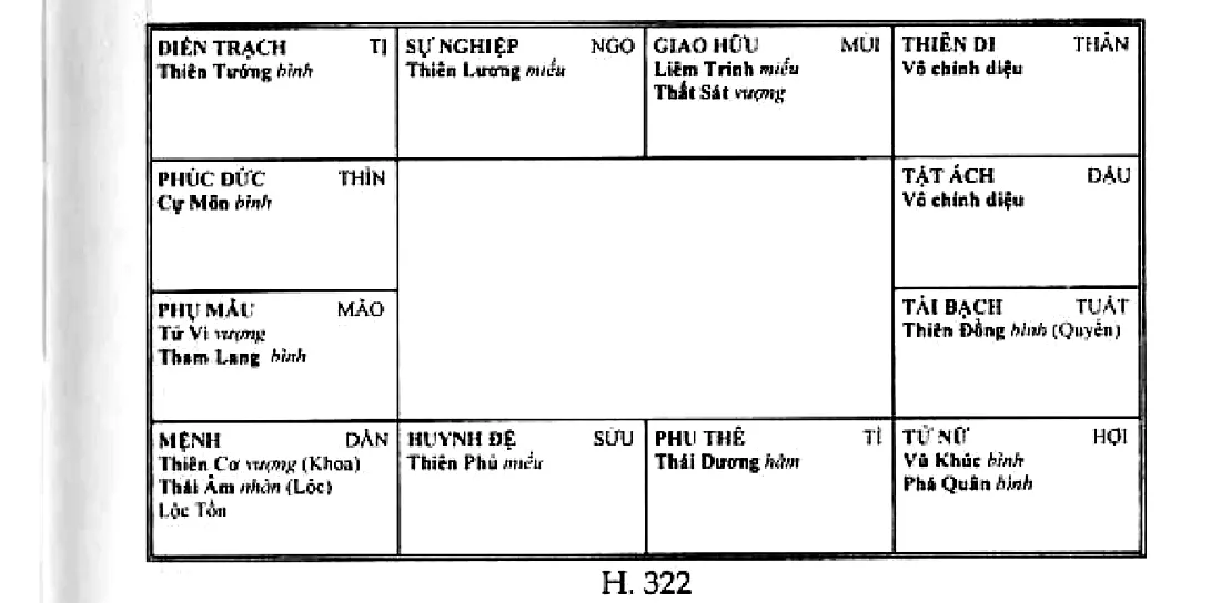 Mệnh bàn Thiên Cơ, Thái Âm Hóa Lộc ở Dần, có Lộc Tồn, cung sự nghiệp Thiên Lương, cung tài bạch Thiên Đồng Hóa Quyền