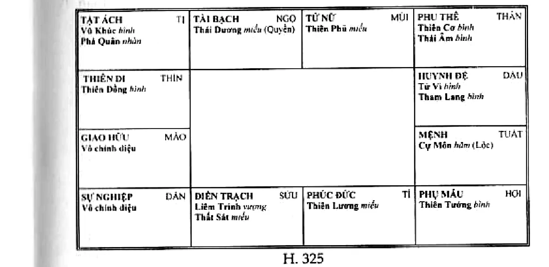 Mệnh bàn Cự Môn Hóa Lộc ở Tuất, đối cung Thiên Đồng, cung tài bạch Thái Dương Hóa Quyền, cung sự nghiệp mượn Thiên Cơ, Thái Âm