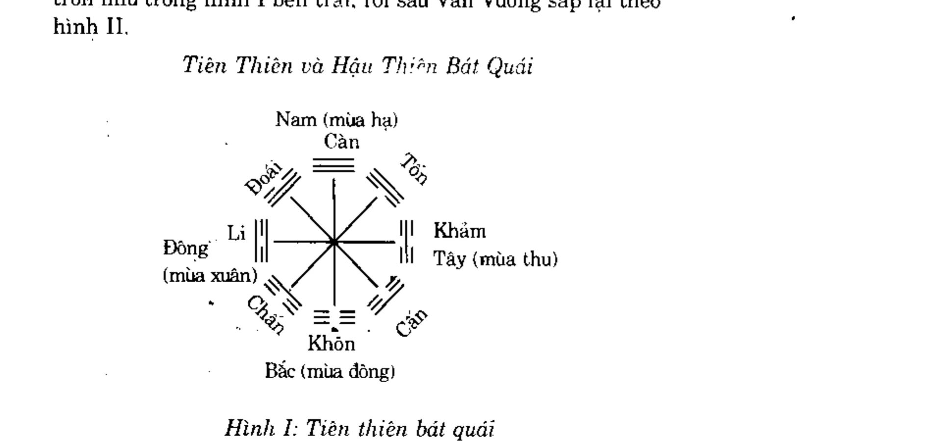 Hình I: Tiên thiên bát quái
