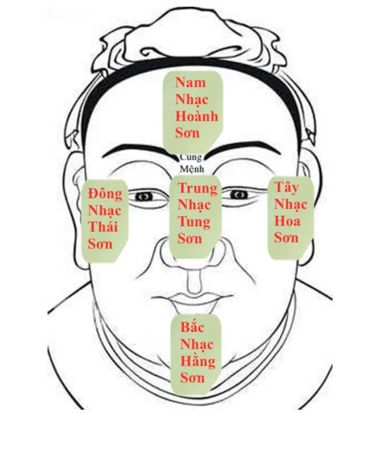 Năm nhạc trên gương mặt: Nam, Bắc, Đông, Tây và Trung nhạc