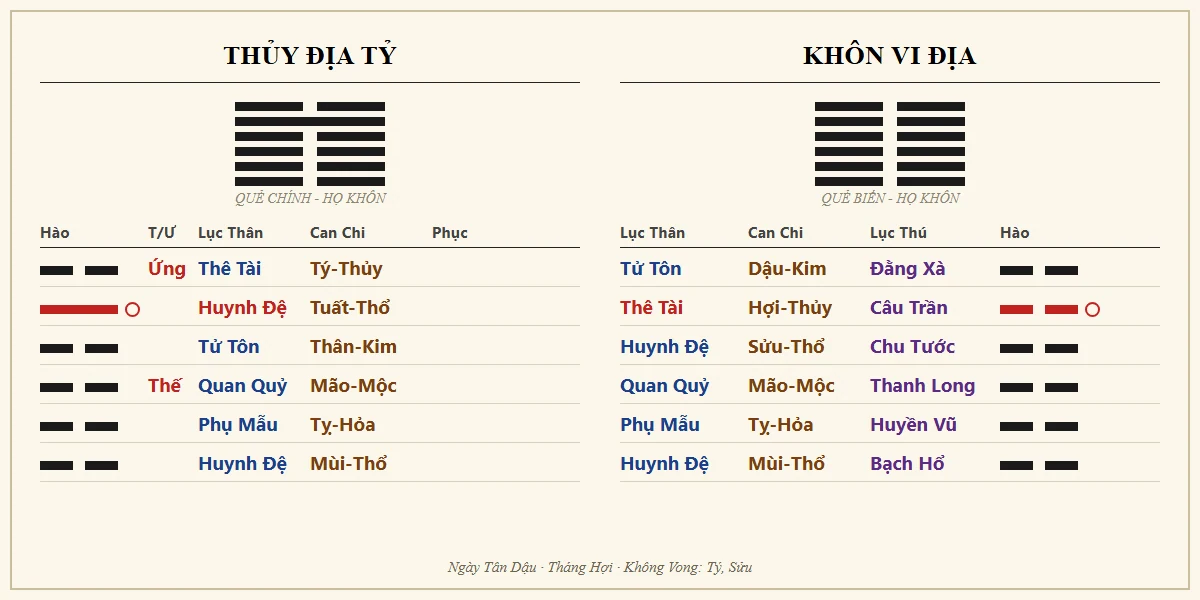 Quẻ Thủy Địa Tỷ biến Khôn Vi Địa