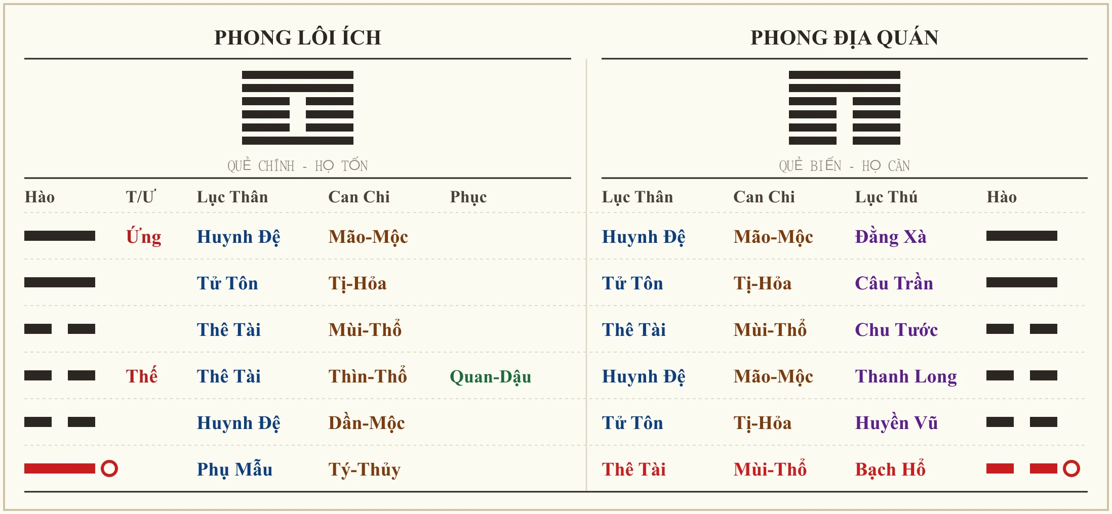 Quẻ Phong Lôi Ích biến Phong Địa Quán