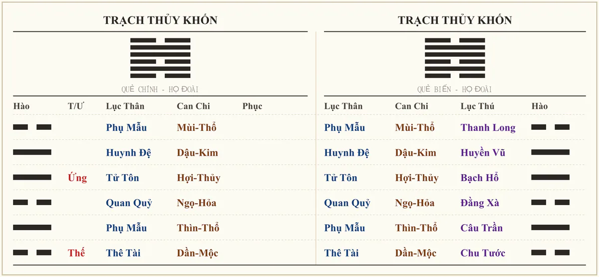 Quẻ Trạch Thủy Khốn - ví dụ xem chuyển công việc