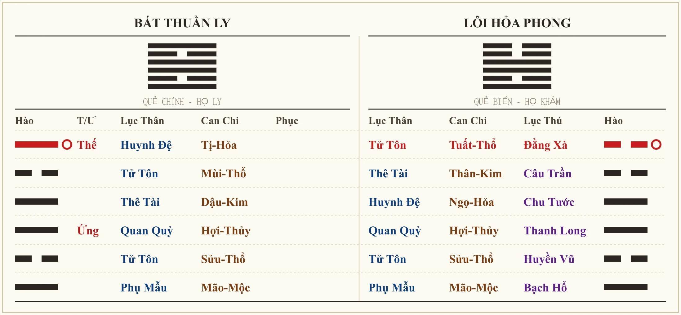 Quẻ Bát Thuần Ly biến Lôi Hỏa Phong