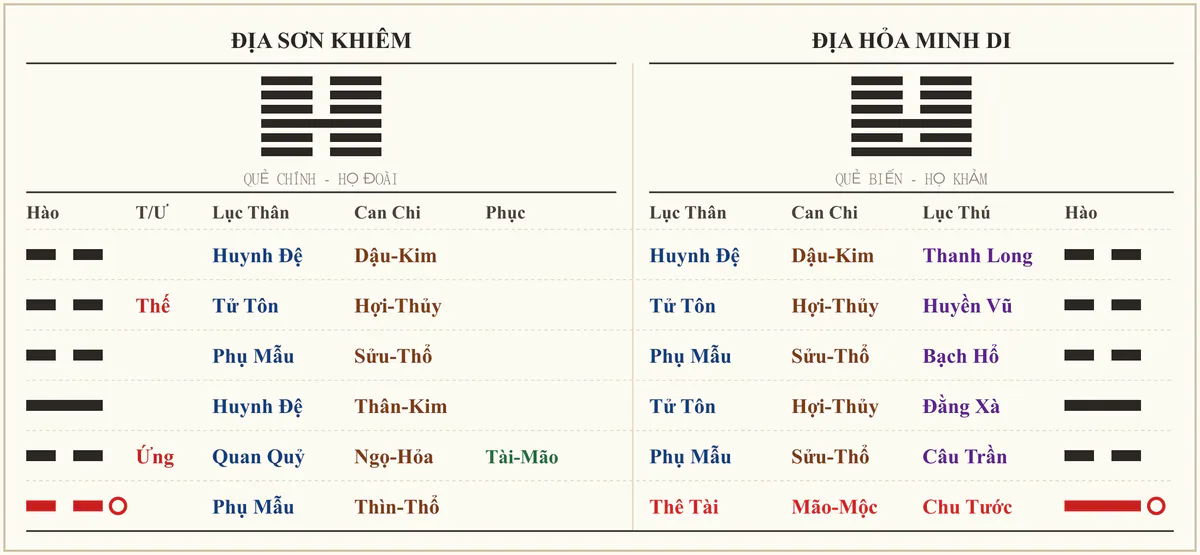 Quẻ Địa Sơn Khiêm biến Địa Hỏa Minh Di