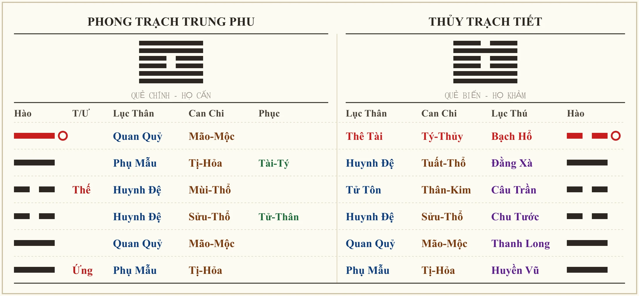 Quẻ Phong Trạch Trung Phu biến Thủy Trạch Tiết