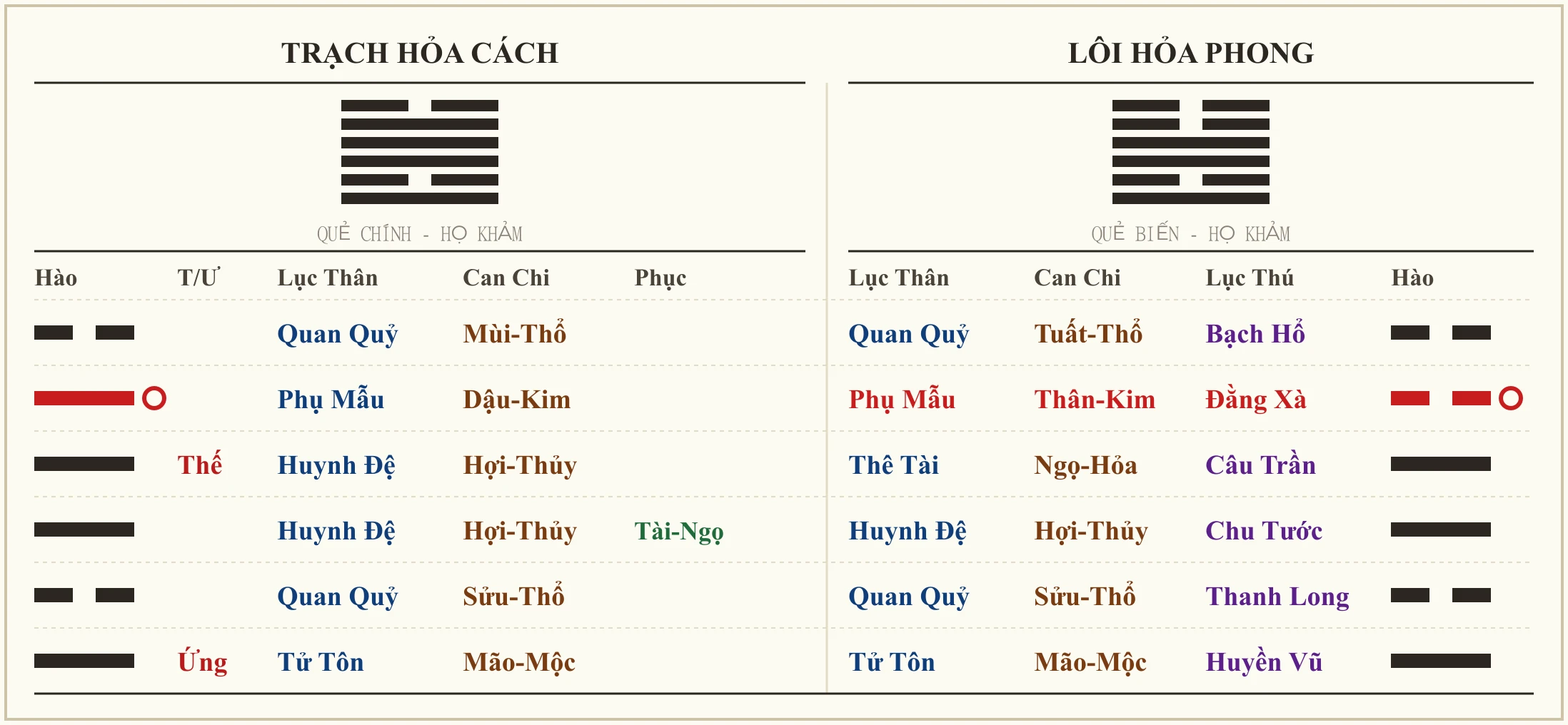 Quẻ Trạch Hỏa Cách biến Lôi Hỏa Phong