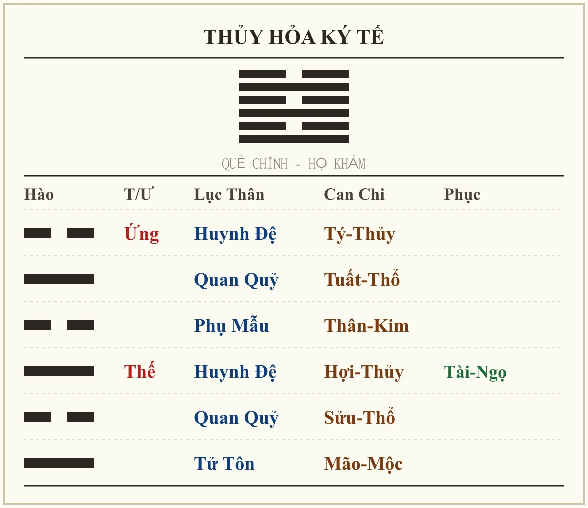 Quẻ Thủy Hỏa Ký Tế - họ Khảm