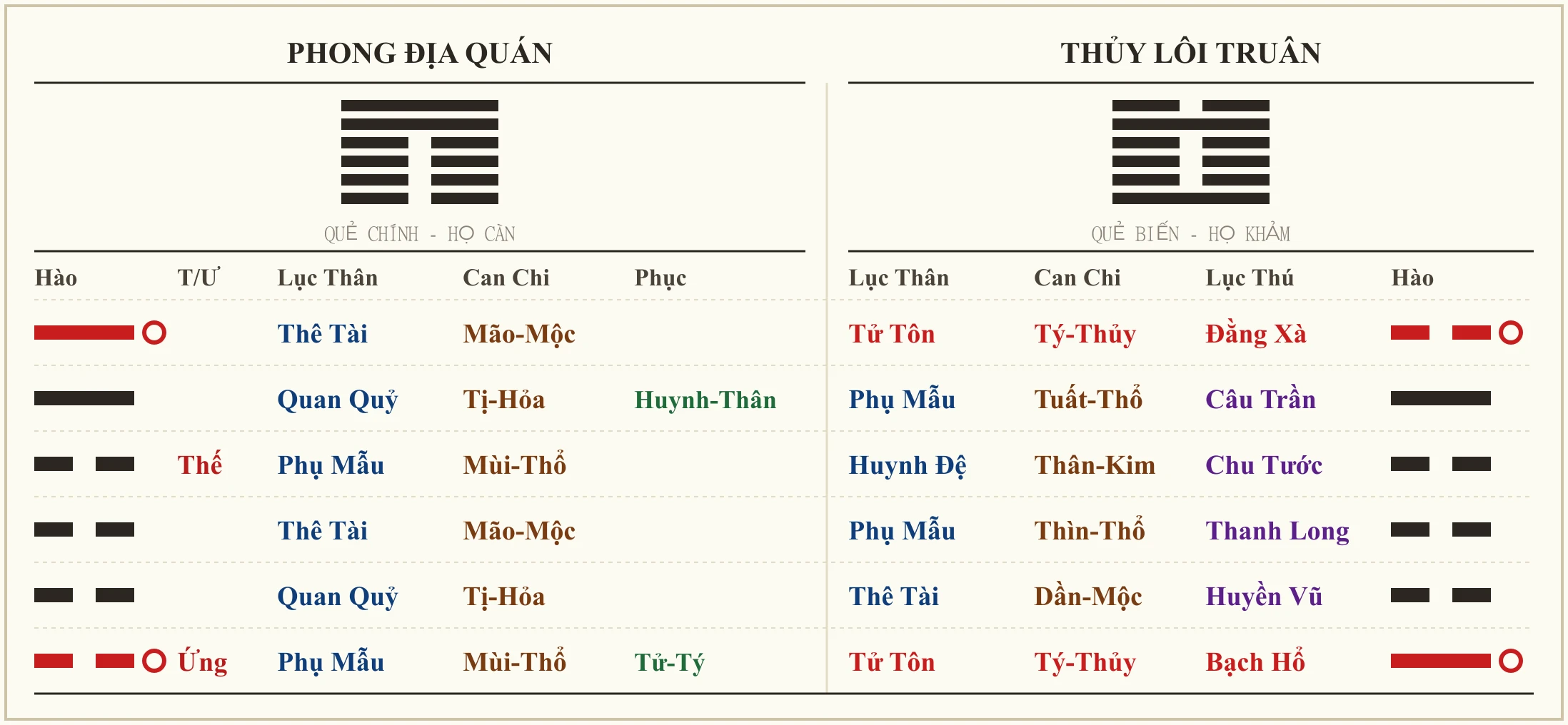 Quẻ Phong Địa Quán biến Thủy Lôi Truân