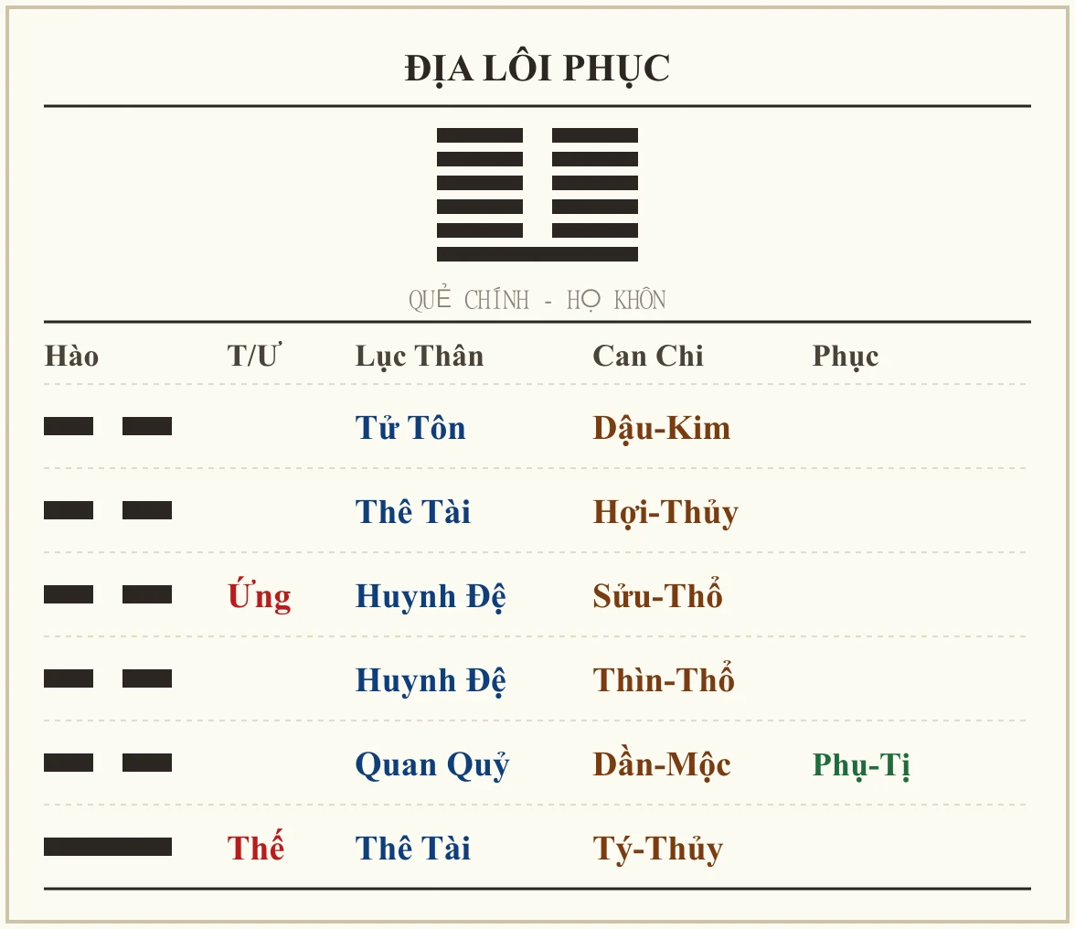 Quẻ Địa Lôi Phục - họ Khôn