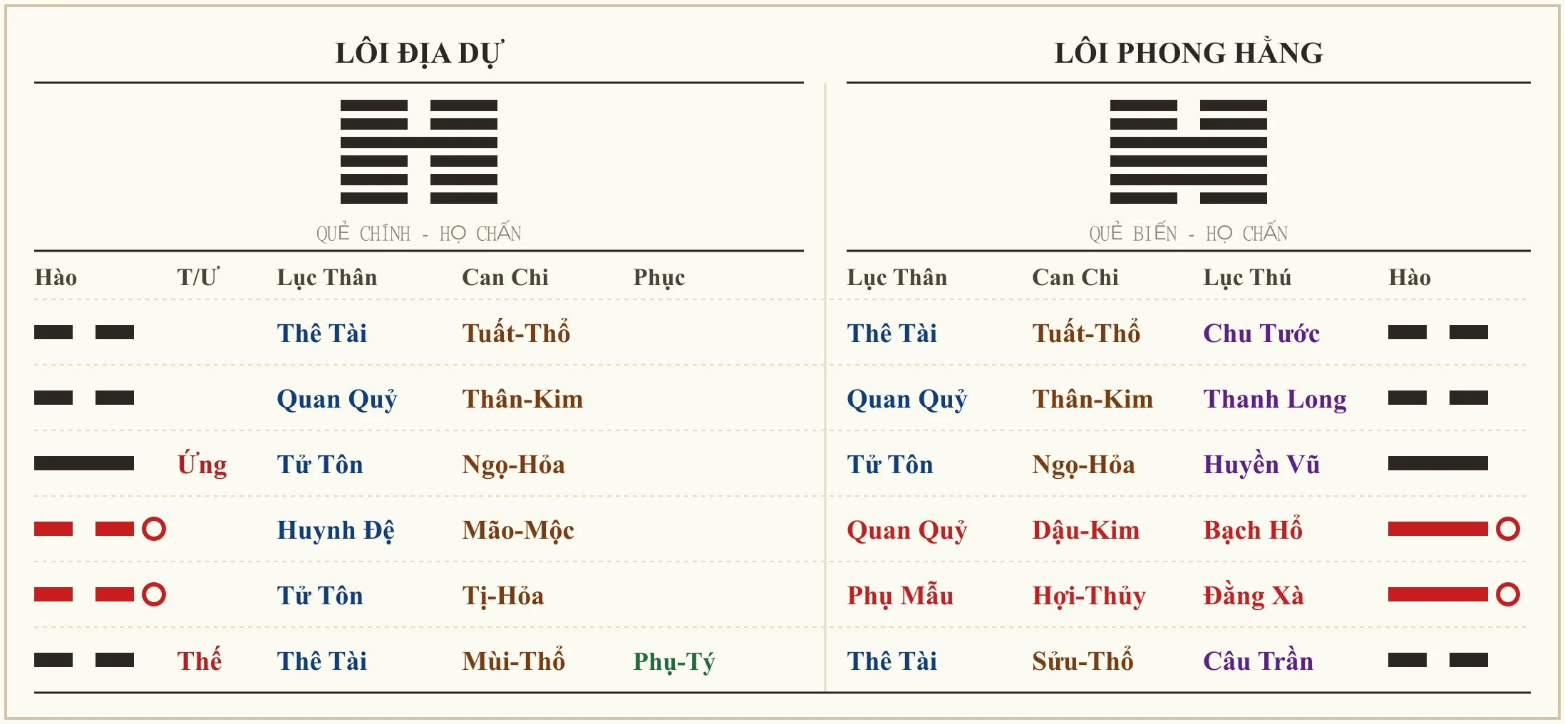 Quẻ Lôi Địa Dự biến Lôi Phong Hằng