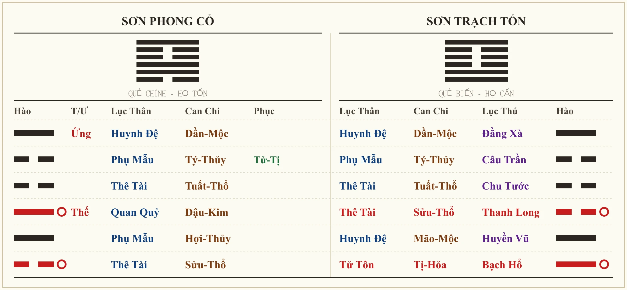 Quẻ Sơn Phong Cổ biến Sơn Trạch Tổn
