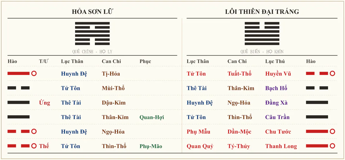 Quẻ Hỏa Sơn Lữ biến Lôi Thiên Đại Tráng